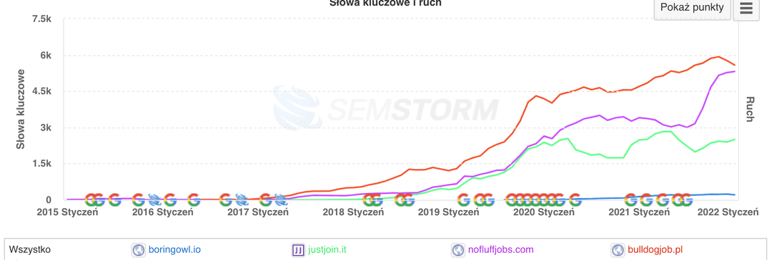 SemStorm