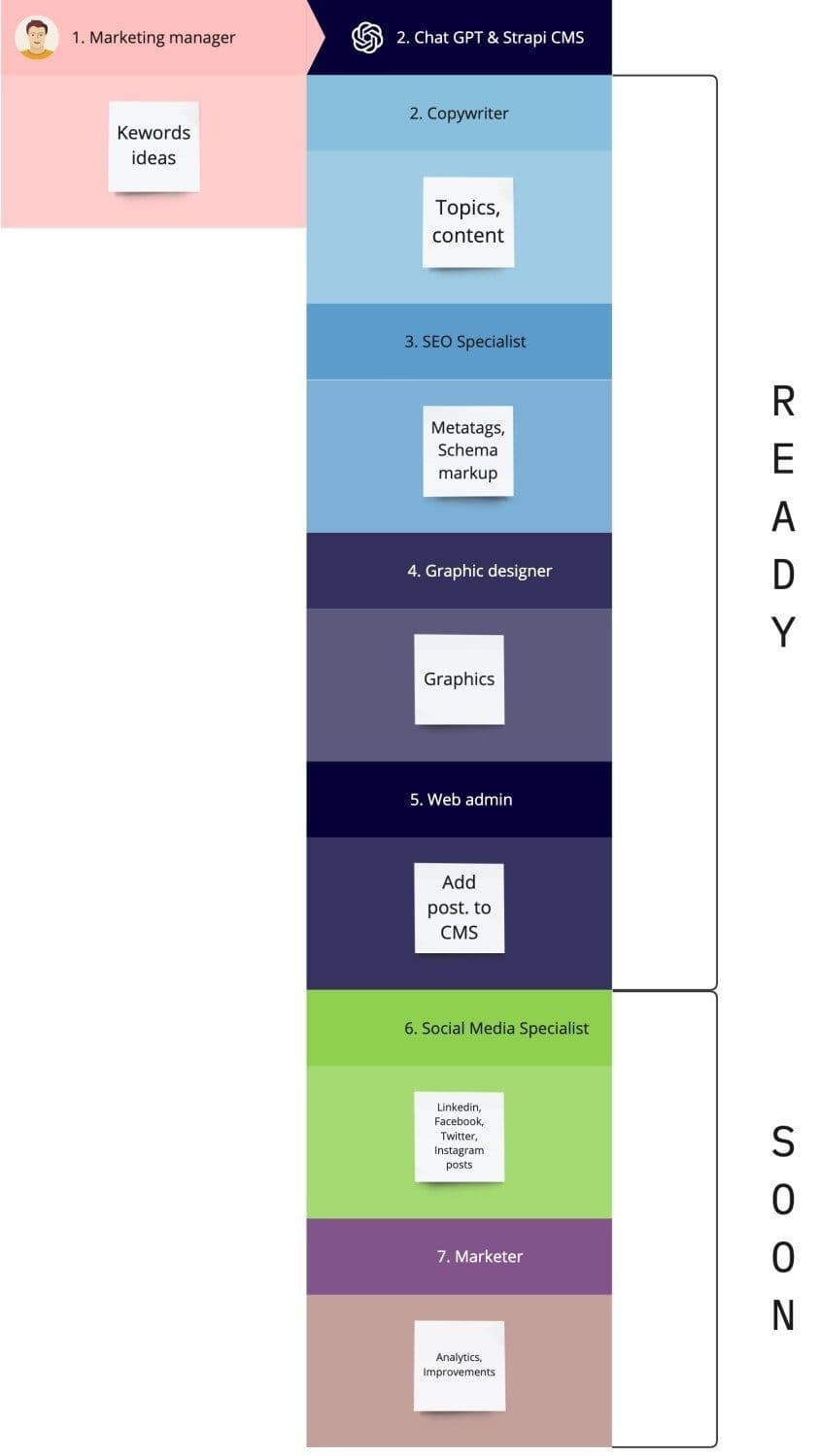 Odc. 18: ChatGPT & Headless CMS Strapi. Narzędzie do automatyzacji content marketingu