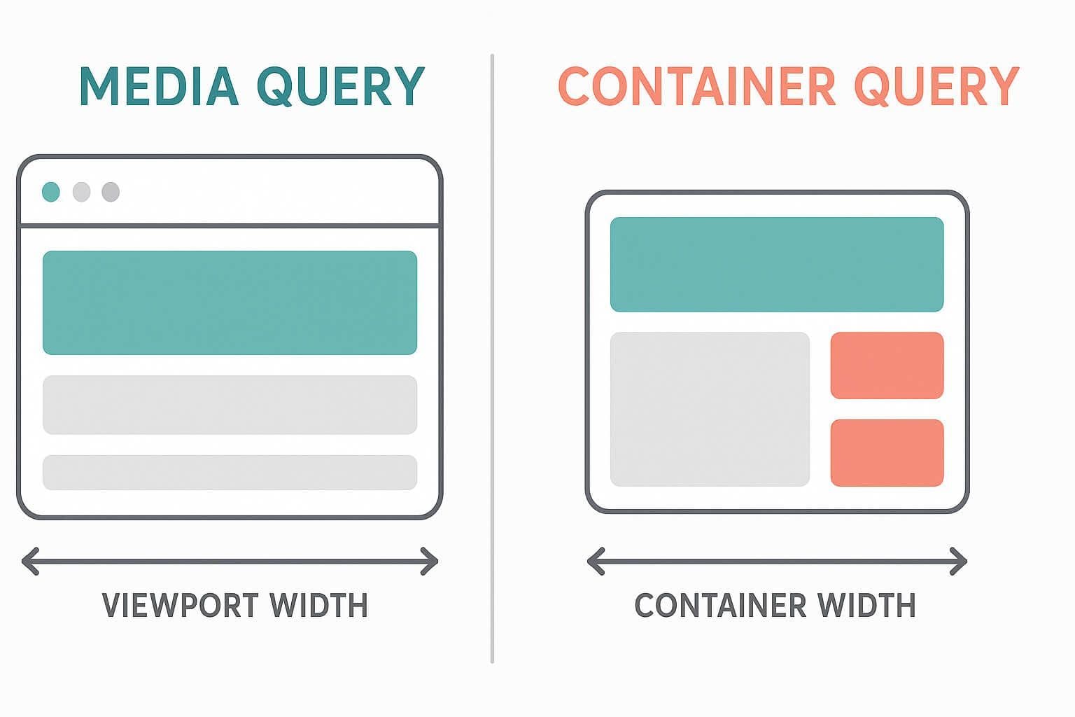 Container Queries w CSS: rewolucja w responsywnym web designie