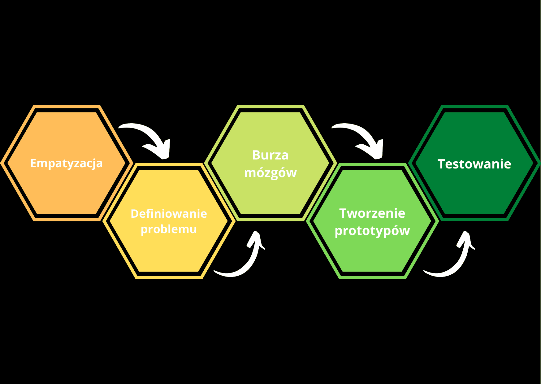 Design of thinking - metoda twórczego rozwiązywania problemów