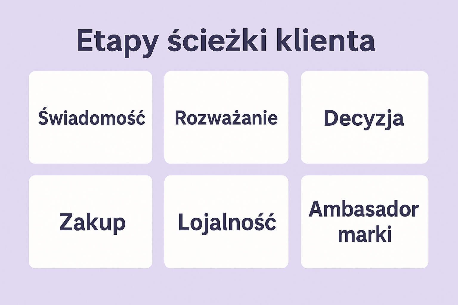 Customer journey - co to jest i jakie daje korzyści dla firmy? 