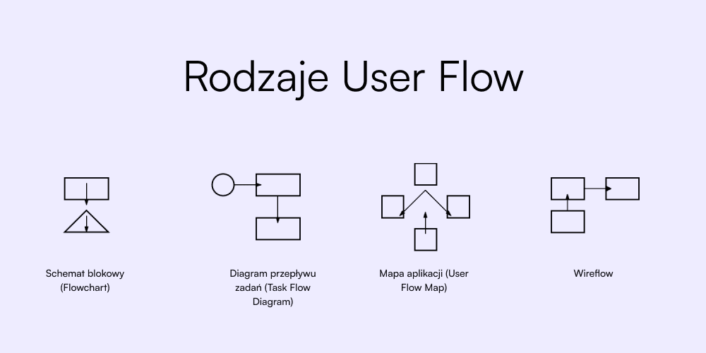 Jak stworzyć User Flow i co można z niego wyciągnąć? 