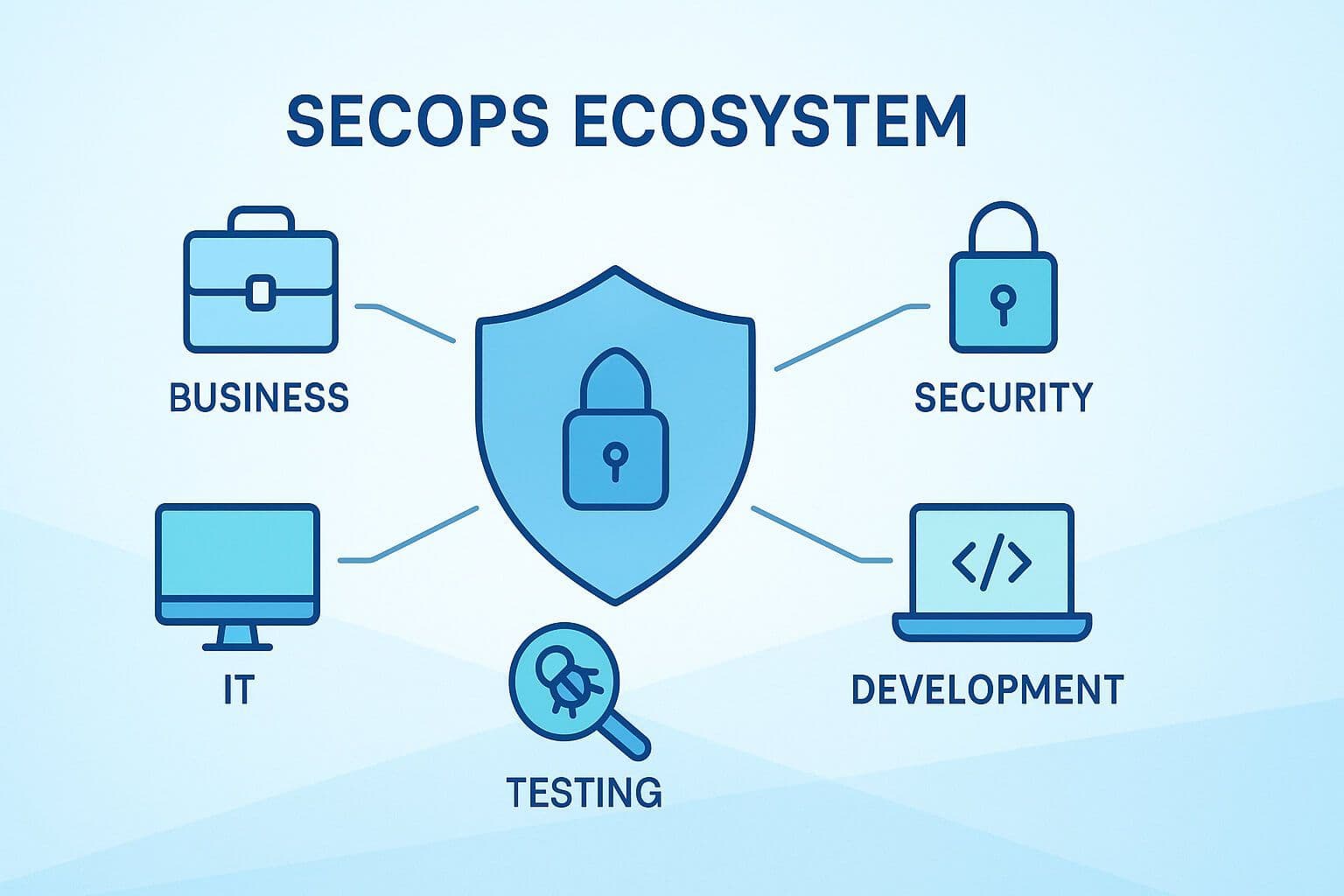 SecOps: Istota i wpływ na bezpieczeństwo w branży IT