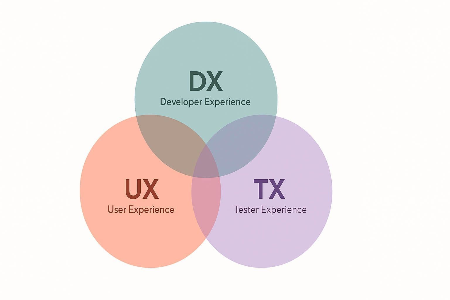 Tester eXperience (TX) – nowy wymiar jakości w testowaniu