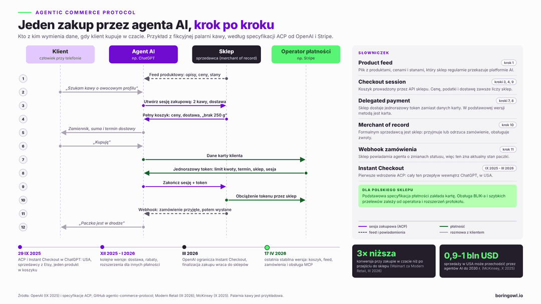 Schemat przepływu danych w Agentic Commerce Protocol: od zapytania klienta, przez agenta AI i API sklepu, po płatność tokenem i webhook zamówienia