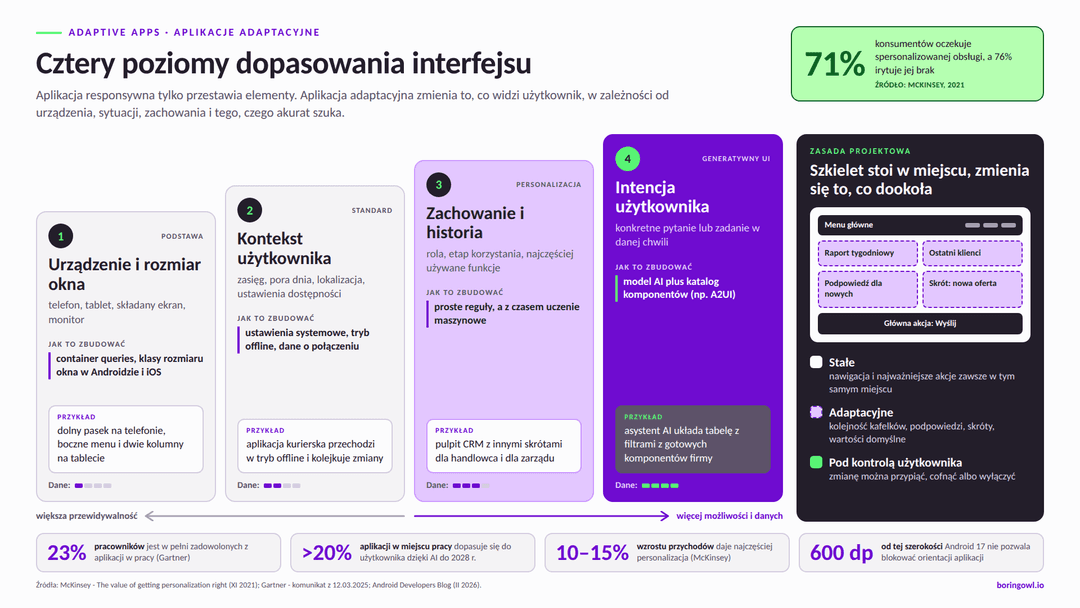 Cztery poziomy dopasowania interfejsu w aplikacjach adaptacyjnych: urządzenie i rozmiar okna, kontekst użytkownika, zachowanie i historia oraz intencja użytkownika w generatywnym UI, z przykładami, sposobem budowy i potrzebną ilością danych; obok zasada projektowa, że nawigacja i główne akcje zostają stałe, a zmieniają się kafelki, podpowiedzi i skróty; poniżej dane Gartnera, McKinsey i Android Developers