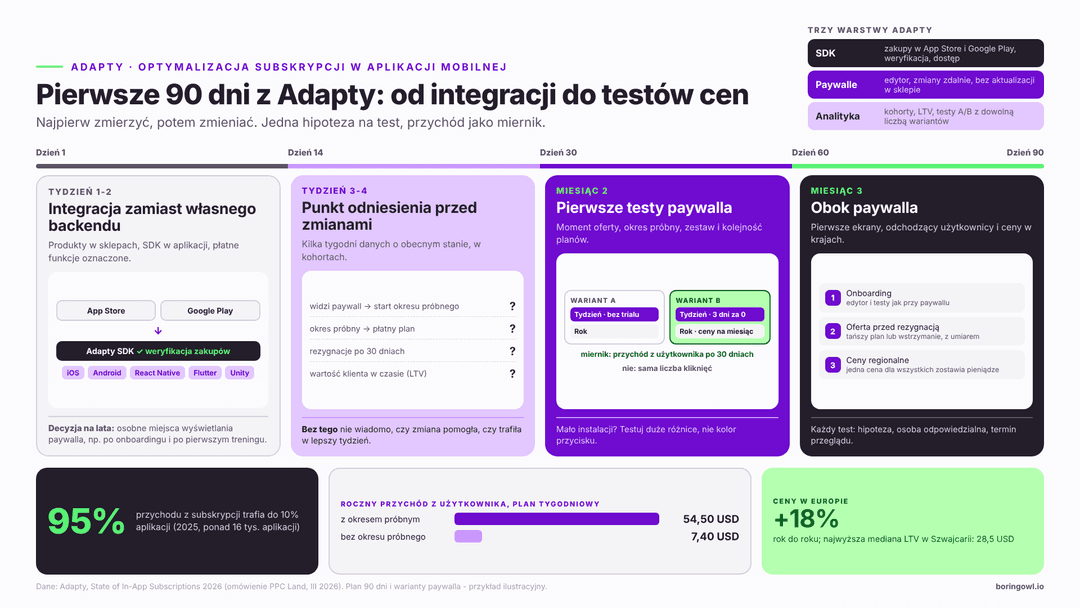 Adapty – plan pierwszych 90 dni optymalizacji subskrypcji w aplikacji mobilnej: integracja SDK, pomiar punktu odniesienia w kohortach, testy A/B paywalla, a potem onboarding, oferty retencyjne i ceny regionalne; dane z raportu Adapty 2026: 95% przychodu w 10% aplikacji, plan tygodniowy z trialem 54,50 USD vs 7,40 USD LTV, ceny w Europie +18%