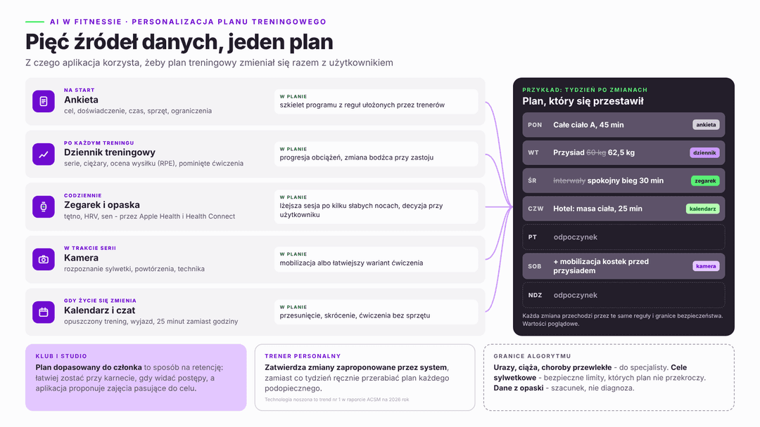 AI w fitnessie: pięć źródeł danych do personalizacji planu treningowego — ankieta startowa, dziennik serii z RPE, zegarek z HRV i snem, kamera z analizą ruchu i kalendarz z dostępnością; przy każdym źródle co aplikacja może z tego wyciągnąć