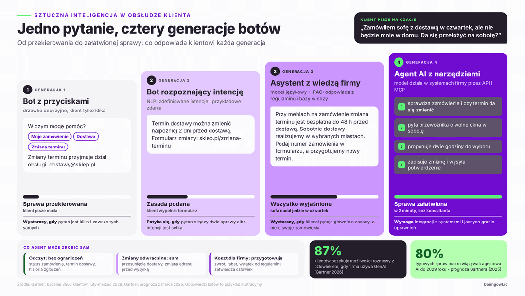 Infografika: cztery generacje AI w obsłudze klienta — od chatbotów opartych na regułach przez NLP do autonomicznych agentów AI