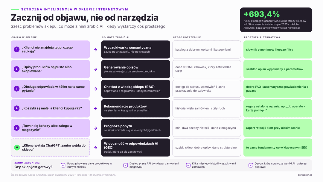 Objawy problemów w sklepie internetowym, które AI może rozwiązać: niskie konwersje, wysoki współczynnik porzucania koszyka, powtarzalne pytania do obsługi