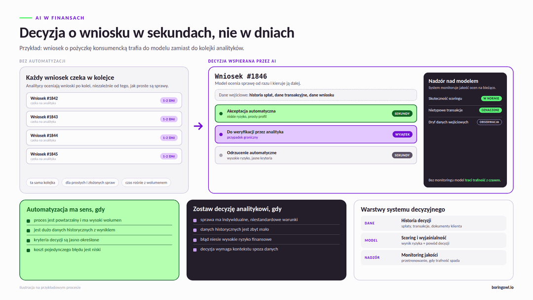 Porównanie: ręczna kolejka wniosków kontra decyzja wspierana przez AI z automatyczną akceptacją, odrzuceniem i wyjątkami do weryfikacji