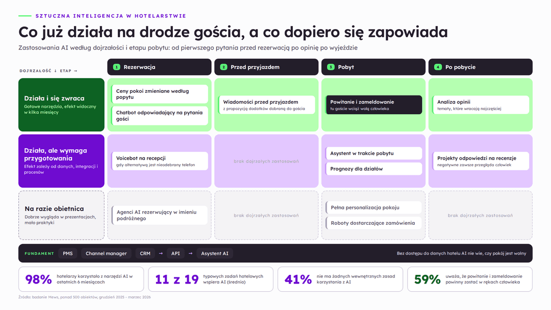 Mapa zastosowań sztucznej inteligencji w hotelarstwie według dojrzałości i etapu podróży gościa: co działa i się zwraca, co wymaga przygotowania i co jest na razie obietnicą; poniżej dane hotelu, na których opiera się AI, oraz wyniki badania Mews: 98% hotelarzy korzysta z AI, średnio w 11 z 19 zadań, 41% nie ma zasad korzystania z AI, 59% chce zostawić powitanie i zameldowanie człowiekowi