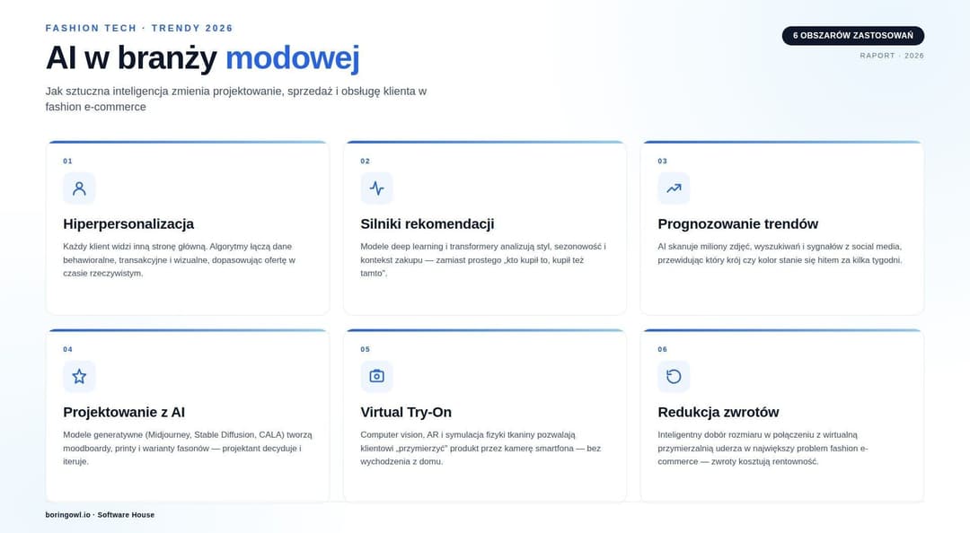AI w modzie i branży odzieżowej infografika