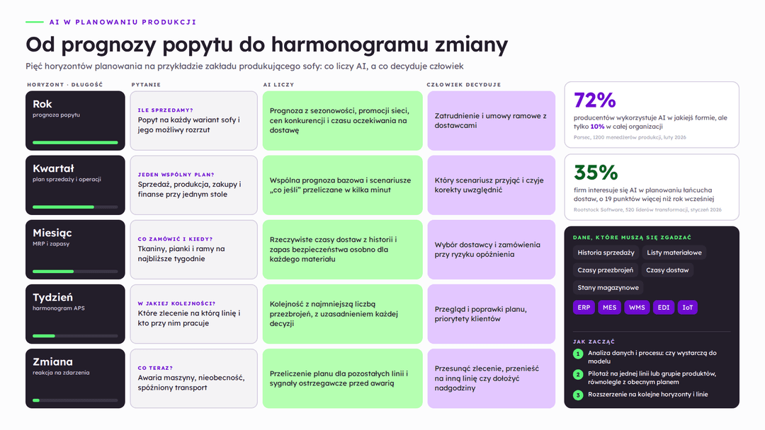 Pięć horyzontów planowania produkcji z AI: od prognozy popytu przez plan główny i harmonogram po sterowanie maszynami i monitoring w czasie rzeczywistym