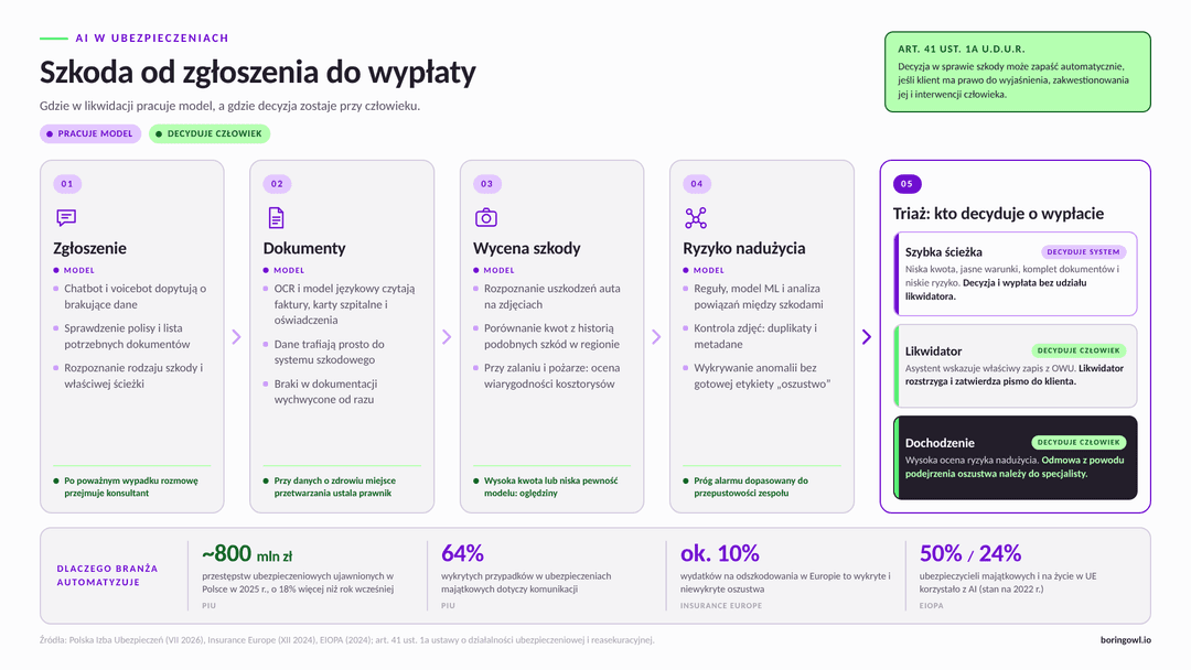 Ścieżka szkody z AI: zgłoszenie, dokumenty, wycena i ocena ryzyka nadużycia wykonywane przez model oraz triaż na szybką ścieżkę, likwidatora i dochodzenie z oznaczeniem, kto podejmuje decyzję