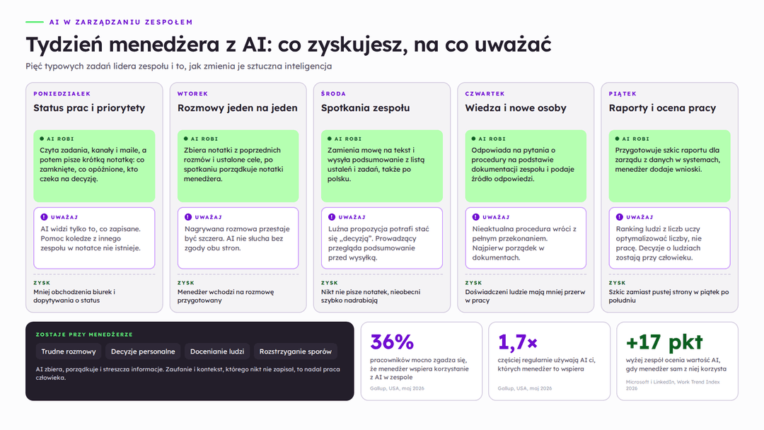 Tydzień menedżera z AI: od poniedziałku do piątku status prac, rozmowy jeden na jeden, spotkania zespołu, wiedza i nowe osoby oraz raporty, przy każdym dniu co robi AI, na co uważać i jaki jest zysk; poniżej zadania, które zostają przy menedżerze, oraz dane Gallupa i Work Trend Index 2026 o roli menedżera we wdrażaniu AI