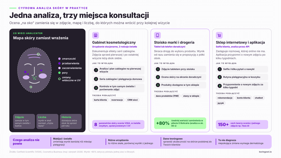 Trzy miejsca cyfrowej analizy skóry: lusterko z sensorem w salonie kosmetycznym, tablet z aplikacją w aptece i smartfon z kamerą używany samodzielnie w domu