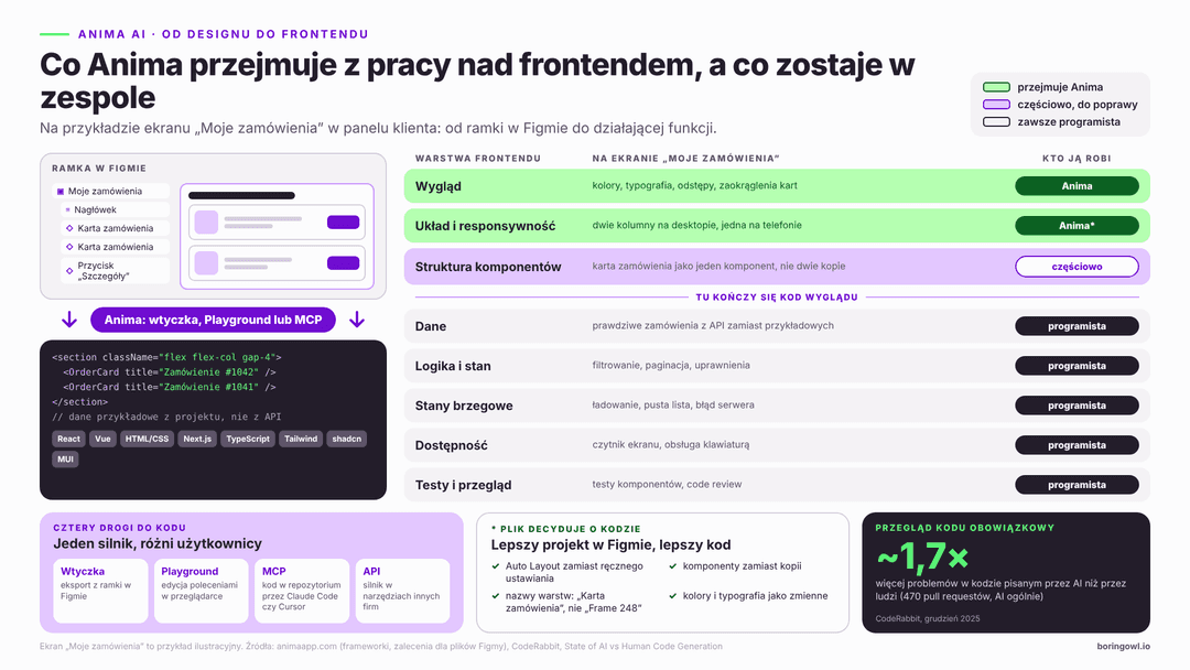 Tabela warstw frontendu w projekcie Anima AI: wygląd, układ, komponenty, dane i logika – zestawienie co przejmuje narzędzie, a co zostaje po stronie programisty