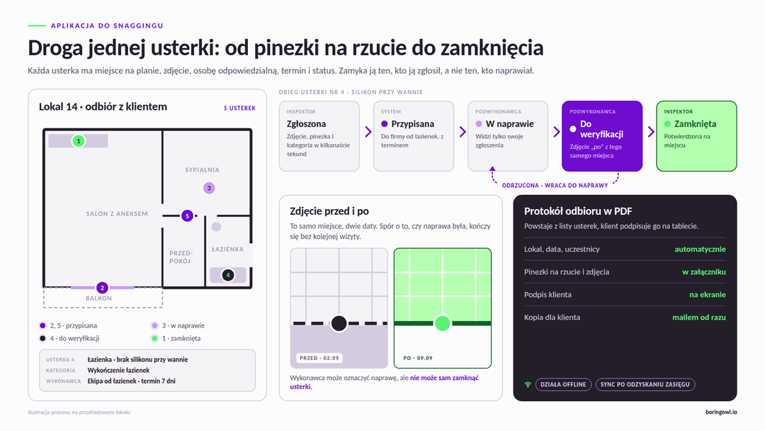 Droga jednej usterki w aplikacji do snaggingu: rzut lokalu z pięcioma usterkami oznaczonymi pinezkami w kolorach statusów, obieg usterki od zgłoszenia przez inspektora, przypisanie do podwykonawcy, naprawę i weryfikację do zamknięcia, z możliwością odrzucenia naprawy, porównanie zdjęć przed i po oraz elementy protokołu odbioru w PDF podpisywanego przez klienta na tablecie
