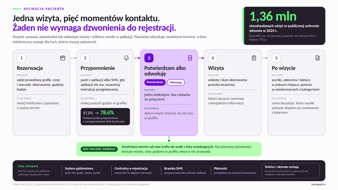 Pięć momentów kontaktu pacjenta z placówką w aplikacji: rezerwacja, przypomnienie, potwierdzenie lub odwołanie, wizyta i wyniki po wizycie, z listą oczekujących dla zwolnionych terminów i systemami, z którymi aplikacja musi być zintegrowana