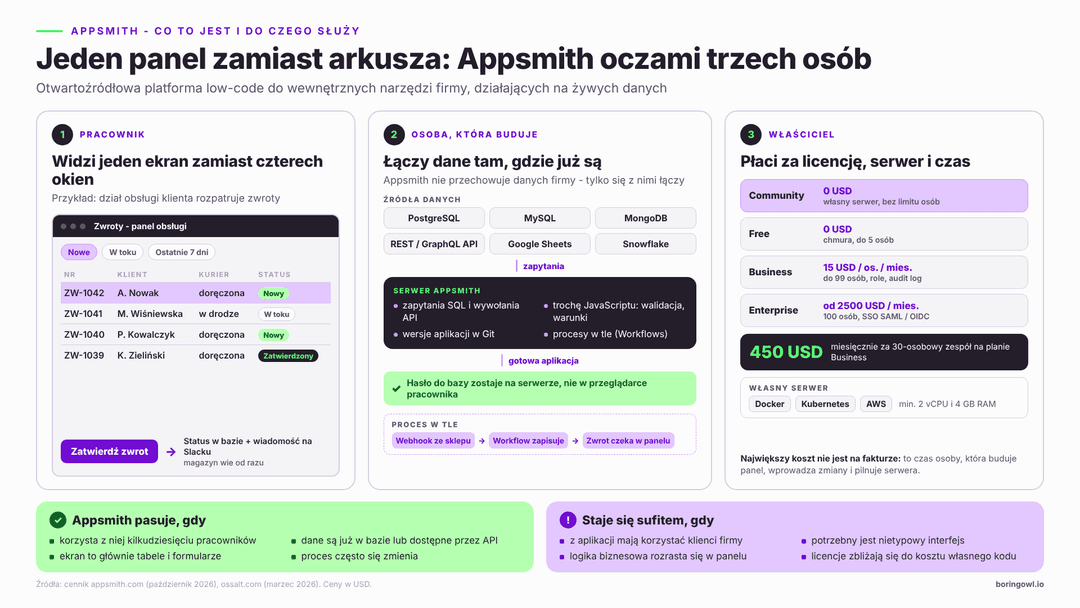 Appsmith z trzech perspektyw: pracownik widzi gotowy panel z tabelą i przyciskami, deweloper łączy zapytania SQL i API z komponentami, właściciel rozważa koszt licencji Business vs własny serwer i czas utrzymania