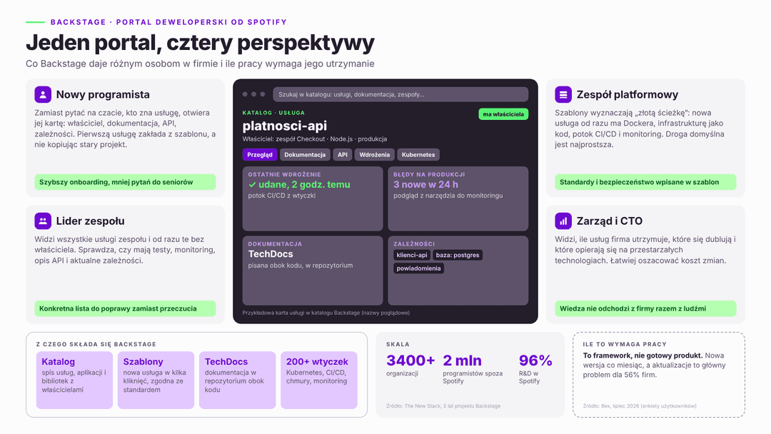 Backstage: jeden portal deweloperski – perspektywy programisty, lidera zespółu, zespółu platformowego i zarządu