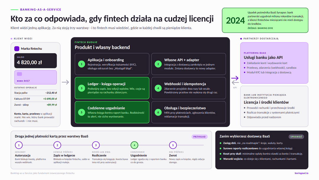 Schemat Banking-as-a-Service: klient widzi aplikację marki z saldem, kartą i historią operacji; fintech buduje onboarding, własne API z adapterem, księgę operacji, obsługę webhooków i idempotencji, codzienne uzgadnianie oraz obsługę i bezpieczeństwo; platforma BaaS dostarcza konta, karty, przelewy i KYC przez API, a bank z licencją prowadzi rachunki i rozlicza transakcje; poniżej droga jednej płatności kartą od autoryzacji przez rozliczenie i uzgodnienie do zwrotu oraz cztery kryteria wyboru dostawcy