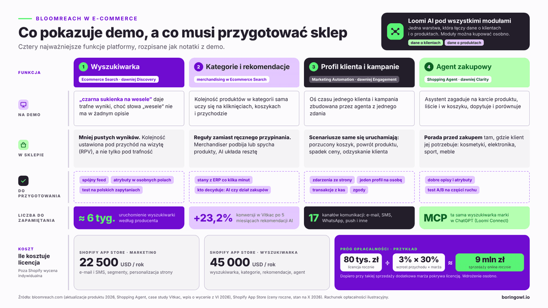 Bloomreach w e-commerce - co pokazuje demo, a co musi przygotować sklep: cztery funkcje platformy (wyszukiwarka, kategorie i rekomendacje, profil klienta i kampanie, agent zakupowy) z tym, co widać na prezentacji, co zmienia się w sklepie i jakie dane trzeba przygotować; pod spodem ceny z Shopify App Store - 22 500 USD rocznie za marketing i 45 000 USD rocznie za wyszukiwarkę - oraz przykładowy próg opłacalności: licencja 80 tys. zł przy wzroście przychodu o 3% i marży 30% wymaga około 9 mln zł sprzedaży online rocznie