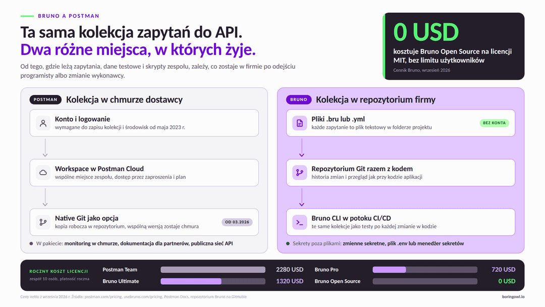 Porównanie Postmana i Bruno: w Postmanie kolekcja API wymaga konta i trafia do chmury dostawcy, w Bruno jest zapisana jako pliki w repozytorium Git firmy i uruchamiana w CI/CD; roczny koszt licencji dla zespołu 10 osób: Postman Team 2280 USD, Bruno Ultimate 1320 USD, Bruno Pro 720 USD, Bruno Open Source 0 USD