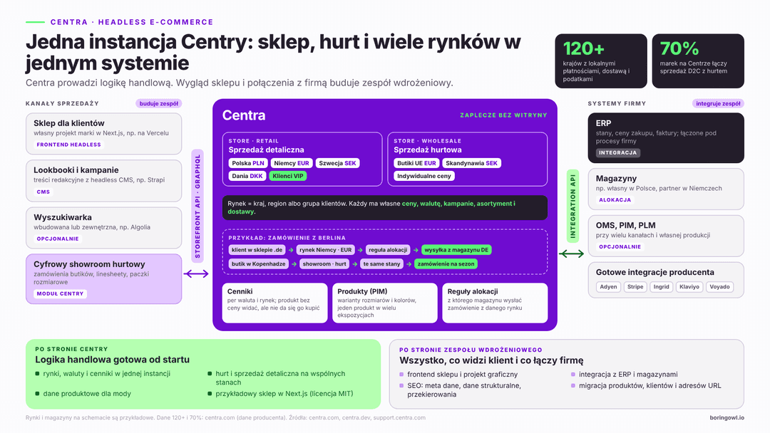 Schemat architektury Centra: jedna instancja obsługująca wiele marek, kanałów i rynków jednocześnie