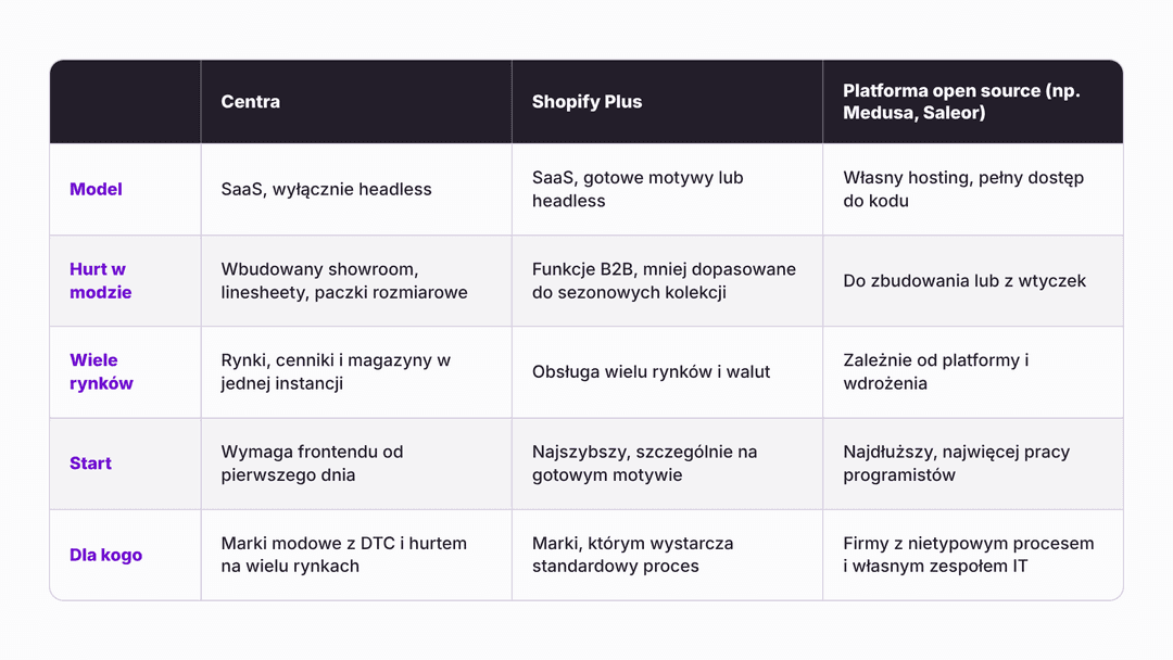 Centra na tle Shopify Plus - porównanie w tabeli