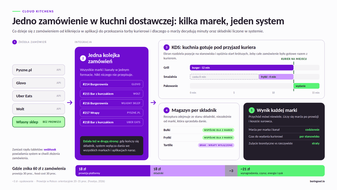 Droga jednego zamówienia w cloud kitchen: zamówienia z Pyszne.pl, Glovo, Uber Eats, Wolt i własnego sklepu trafiają do jednej kolejki, KDS synchronizuje stanowiska z przyjazdem kuriera, magazyn liczy składniki wspólne dla kilku marek, a panel pokazuje marżę każdej marki; na dole podział 60 zł z zamówienia: 18 zł prowizja, 18 zł składniki, około 3 zł opakowanie, około 21 zł na resztę kosztów i zysk.