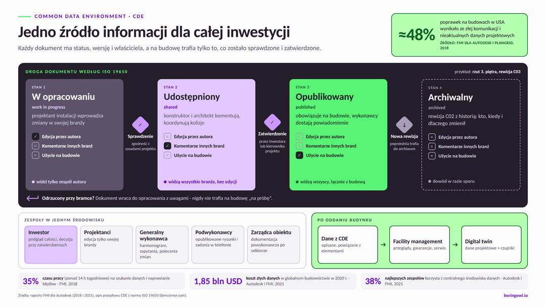 Droga dokumentu w Common Data Environment według ISO 19650 na przykładzie rzutu 3. piętra: stan w opracowaniu, bramka sprawdzenia, stan udostępniony, bramka zatwierdzenia, stan opublikowany i archiwum poprzednich rewizji, z uprawnieniami do edycji, komentarzy i użycia na budowie; poniżej zespoły korzystające z CDE i wykorzystanie danych po oddaniu budynku; w rogu dane FMI o udziale złej komunikacji w poprawkach na budowach