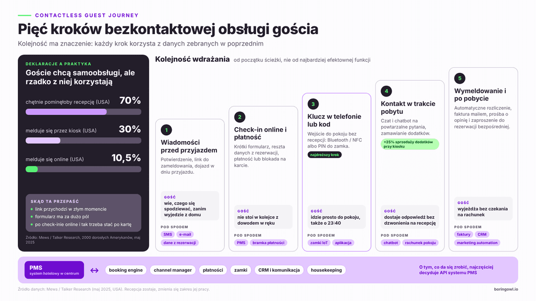 Schemat contactless guest journey: sześć kroków od rezerwacji przez check-in online, wejście na klucz cyfrowy, zamawianie usług przez telefon, check-out online, po prośbę o opinię — bez kolejek i papierowych formularzy