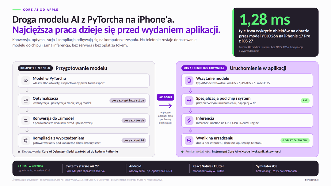 Droga modelu AI w Core AI od Apple: przygotowanie modelu na komputerze zespołu i uruchomienie na iPhonie, z ograniczeniami frameworka