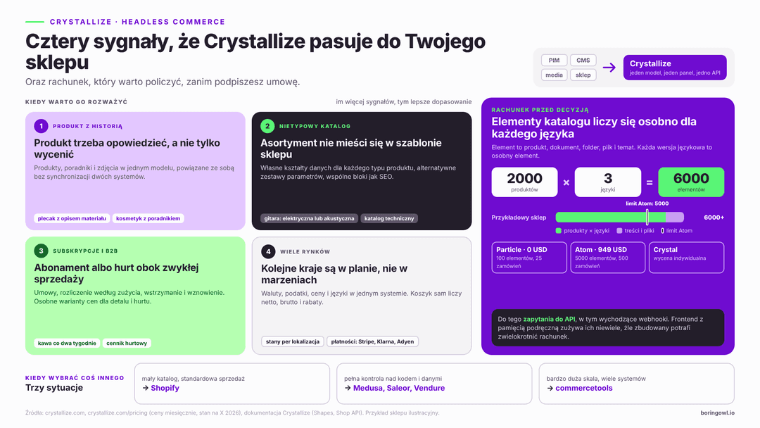 Cztery sygnały, że Crystallize pasuje do projektu – infografika: storytelling produktowy, niestandardowy katalog, subskrypcje/B2B, wiele rynków