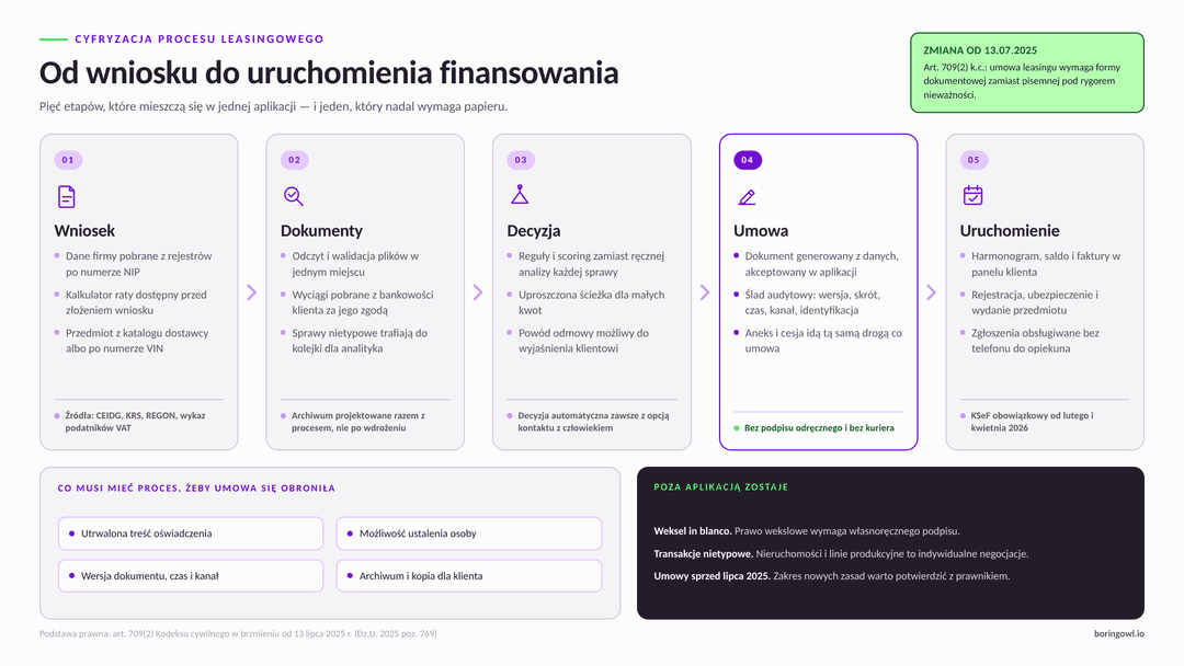 cyfryzacja procesu leasingowego sciezka  infografika