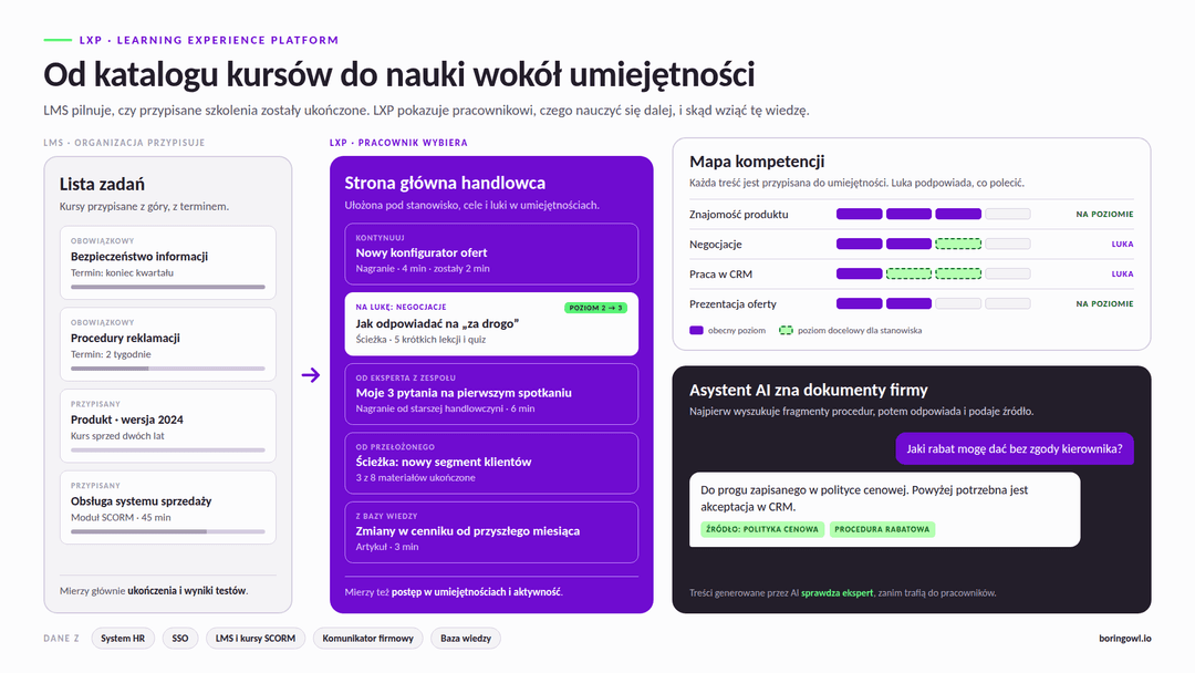 Porównanie LMS i LXP: w LMS pracownik dostaje listę przypisanych kursów z terminami, a system mierzy ukończenia; w LXP widzi stronę główną z materiałami dobranymi do luk w umiejętnościach, treściami ekspertów i ścieżką od przełożonego; obok mapa kompetencji z poziomem obecnym i docelowym oraz asystent AI odpowiadający na pytania na podstawie dokumentów firmy ze wskazaniem źródła.