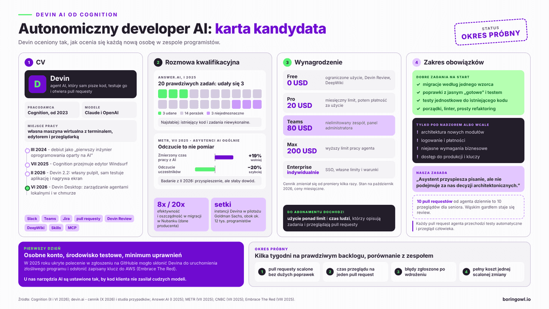 Devin AI – karta kandydata: CV, testy, cennik, zakres obowiązków i zasady bezpieczeństwa