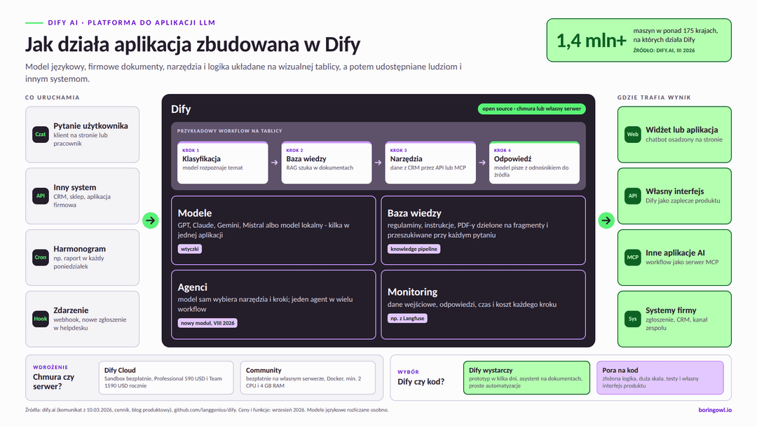 Schemat działania aplikacji w Dify: uruchomienie przez pytanie użytkownika, API, harmonogram lub zdarzenie; w Dify przykładowy workflow z klasyfikacją, bazą wiedzy RAG, narzędziami i odpowiedzią oraz moduły modeli, bazy wiedzy, agentów i monitoringu; wynik trafia do widżetu na stronie, własnego interfejsu przez API, innych aplikacji AI przez MCP i systemów firmy; poniżej porównanie Dify Cloud i wersji Community oraz wskazówki, kiedy wystarczy Dify, a kiedy potrzebny jest własny kod