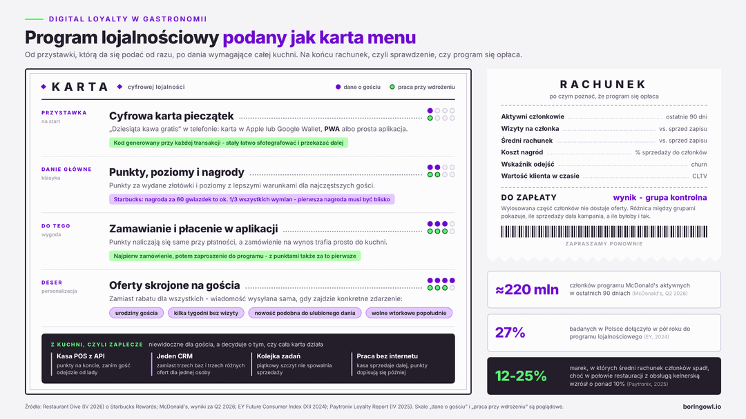 Infografika: od cyfrowej karty pieczątek do pełnego programu lojalnościowego w gastronomii - etapy i funkcje