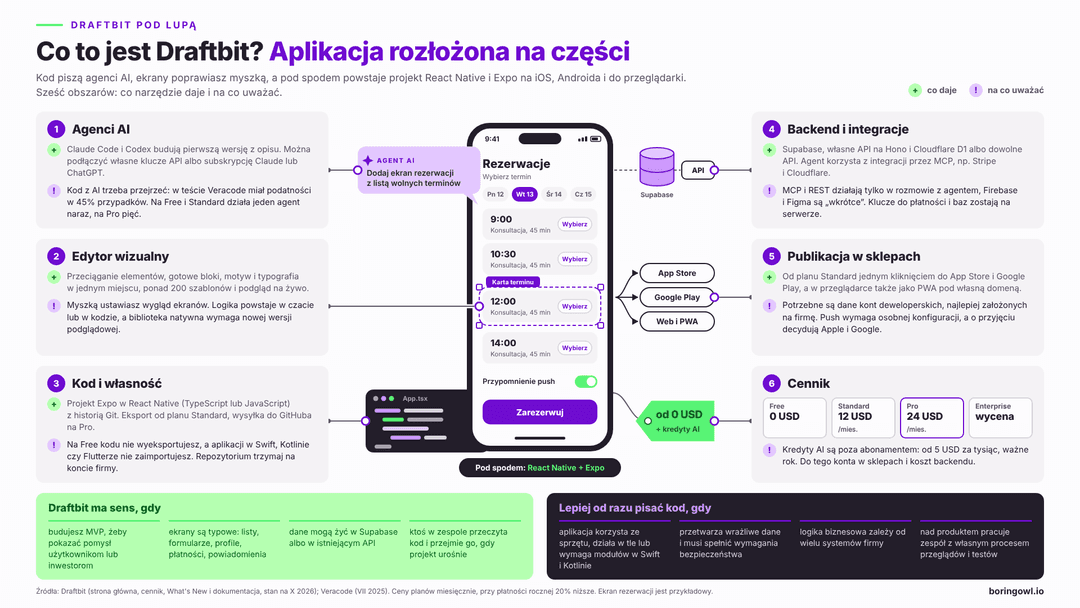 Co to jest Draftbit - schemat aplikacji rozlożonej na sześć obszarów: agenci AI Claude Code i Codex, edytor wizualny, kod React Native i Expo z eksportem, backend Supabase i API, publikacja w App Store, Google Play i przegladarce oraz cennik od 0 USD z kredytami AI platnymi osobno; przy kazdym obszarze co narzedzie daje i na co uwazac; na dole lista sytuacji, w ktorych Draftbit ma sens, i takich, w ktorych lepiej od razu pisac kod