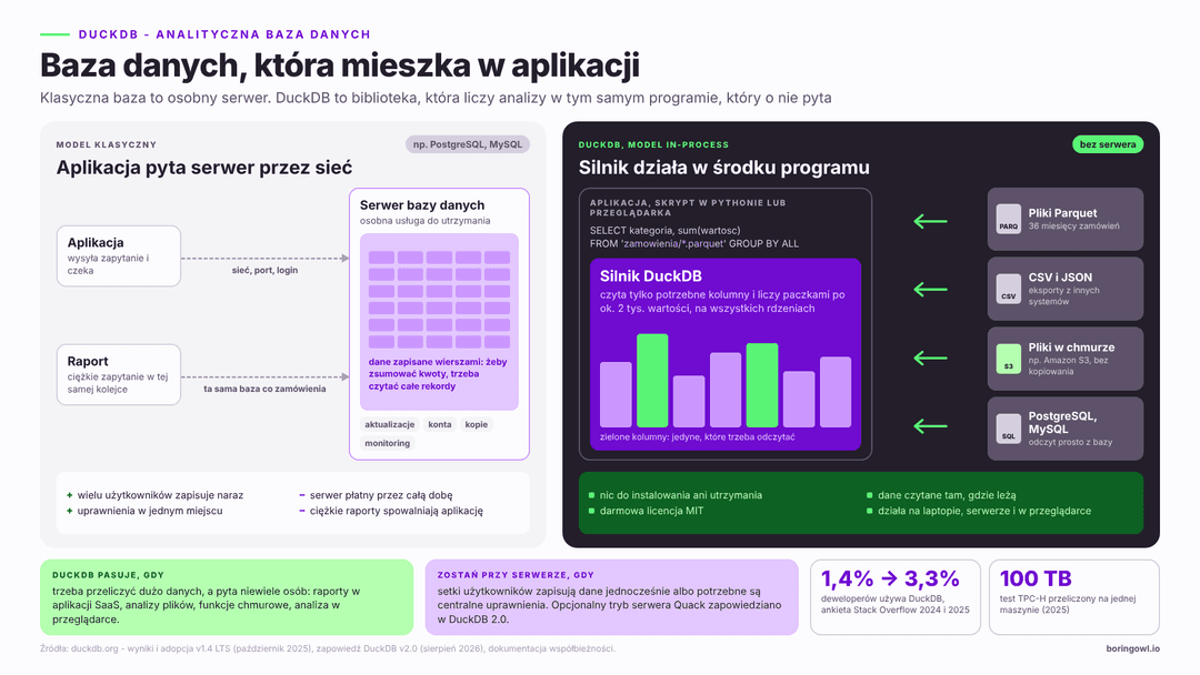Infografika: jak DuckDB działa bez serwera — przetwarzanie analityczne bezpośrednio w procesie aplikacji
