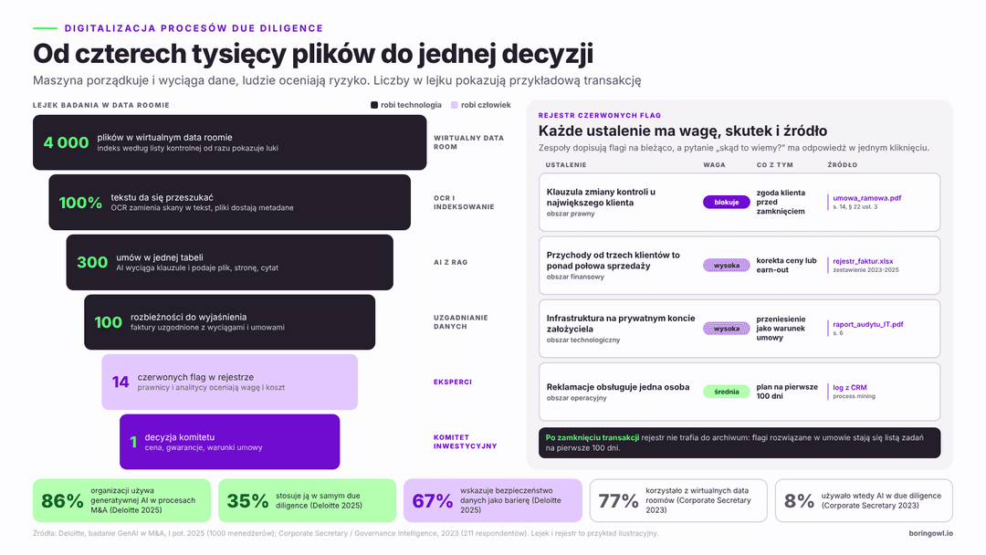 Infografika: lejek due diligence — etapy analizy od dokumentów przez weryfikację do decyzji inwestycyjnej
