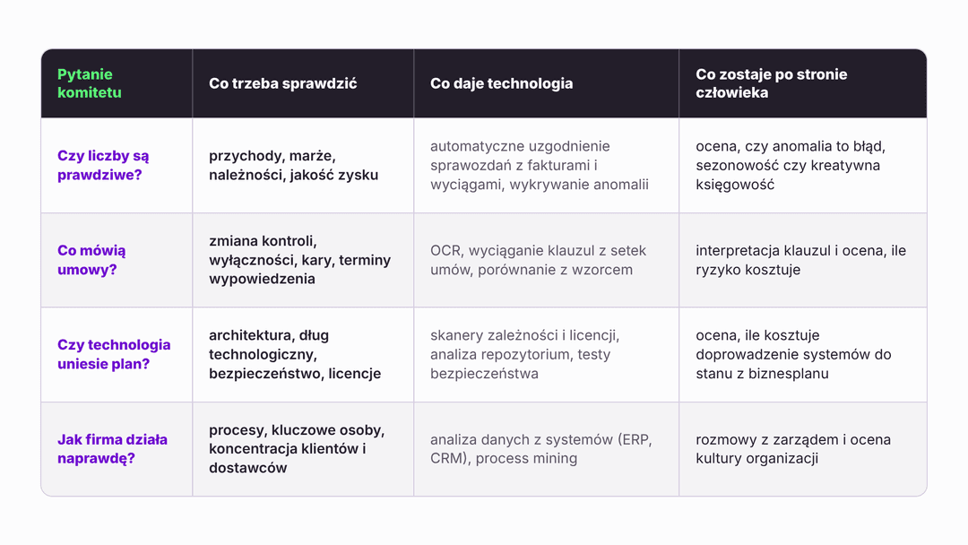 Cztery pytania komitetu inwestycyjnego tabela