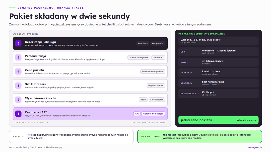 Infografika: sześć warstw systemu dynamic packaging w branży travel, od API dostawców po rezerwację, z przykładem pakietu do Lizbony złożonego z lotu, hotelu, transferu, atrakcji i ubezpieczenia