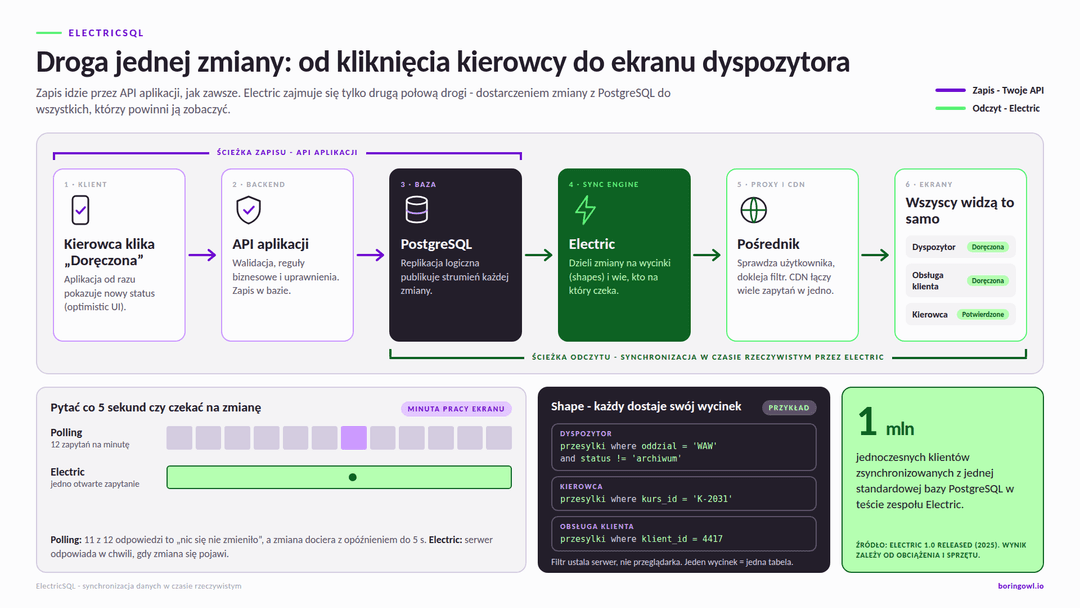 Droga jednej zmiany w aplikacji z ElectricSQL: kierowca oznacza przesyłkę jako doręczoną, API aplikacji waliduje i zapisuje zmianę w PostgreSQL, replikacja logiczna przekazuje ją do Electric, który dzieli dane na wycinki, pośrednik z CDN sprawdza uprawnienia, a dyspozytor, obsługa klienta i kierowca widzą nowy status; poniżej porównanie pollingu co 5 sekund z jednym otwartym zapytaniem, przykładowe wycinki danych dla trzech ról oraz wynik testu zespołu Electric: milion jednoczesnych klientów na jednej bazie PostgreSQL