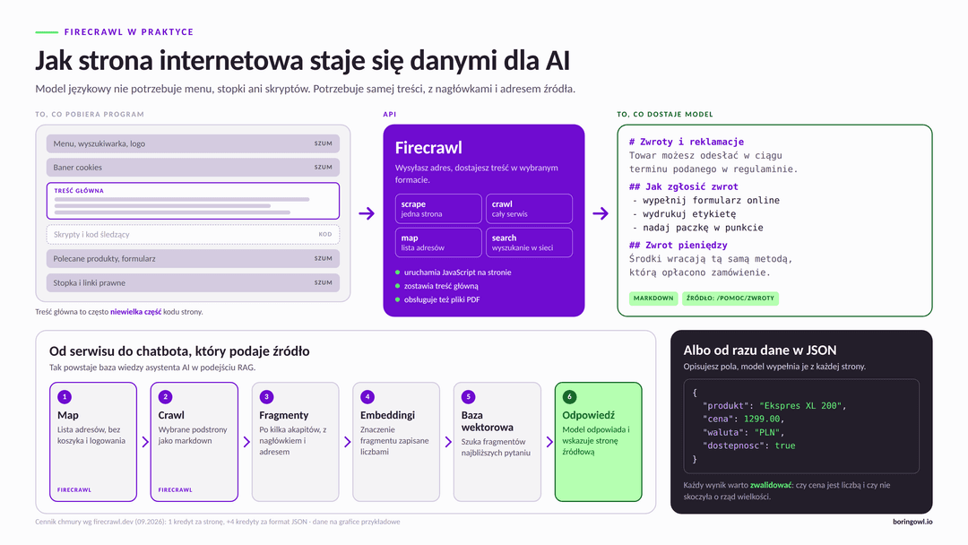 Jak Firecrawl zamienia stronę internetową w dane dla AI: kod strony pełen menu, banerów, skryptów i stopki trafia do Firecrawl, który zwraca samą treść główną w formacie markdown z adresem źródła; poniżej sześć kroków budowy bazy wiedzy chatbota od mapy adresów i pobrania podstron, przez podział na fragmenty, embeddingi i bazę wektorową, do odpowiedzi ze źródłem, oraz przykład danych produktu wyciągniętych do formatu JSON.