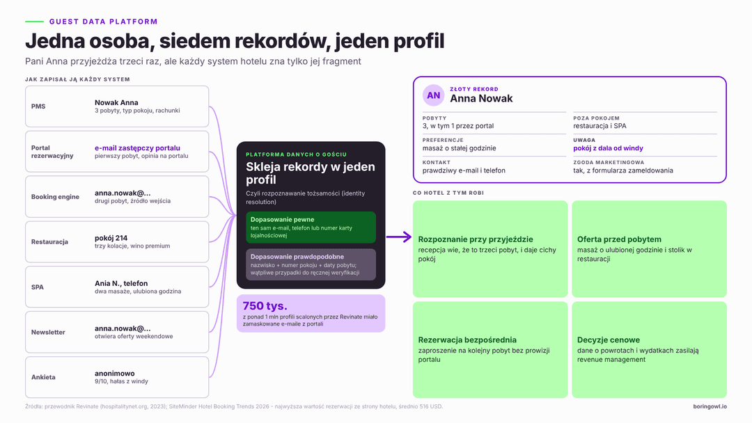 Infografika: jak Guest Data Platform scala dane z siedmiu systemów hotelowych w jeden profil gościa