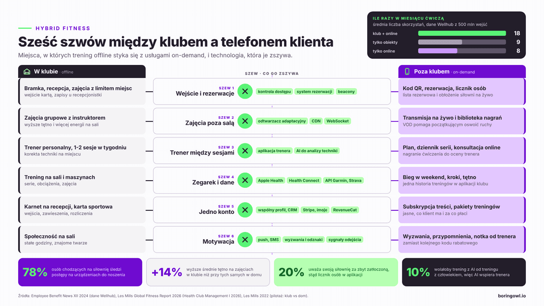 Sześć szwów hybrydowego fitnessu: gdzie trening w klubie styka się z usługami on-demand